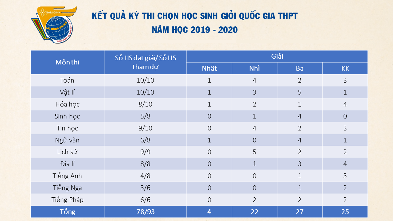 Kết quả Kì thi chọn HSG Quốc gia THPT năm học 2019 -2020 của thầy trò trường Lê